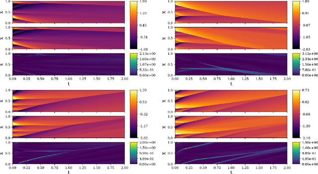 Figure 3 for Modeling the Dynamics of PDE Systems with Physics-Constrained Deep Auto-Regressive Networks