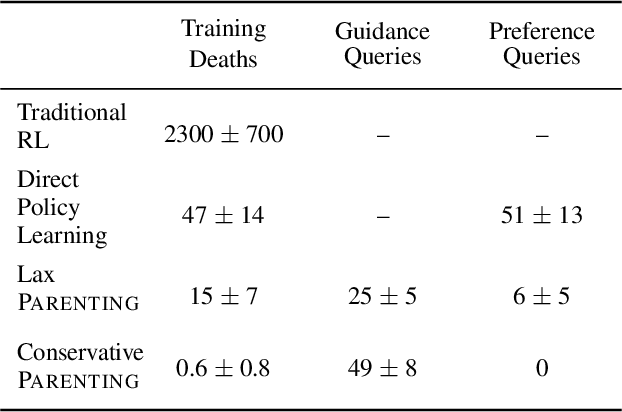 Figure 2 for Parenting: Safe Reinforcement Learning from Human Input