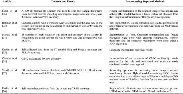 Figure 2 for Bangla Natural Language Processing: A Comprehensive Review of Classical, Machine Learning, and Deep Learning Based Methods