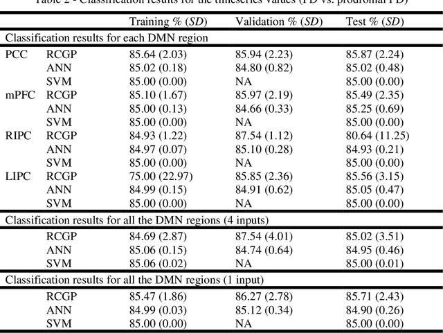 Figure 3 for Classification of Resting-State fMRI using Evolutionary Algorithms: Towards a Brain Imaging Biomarker for Parkinson's Disease