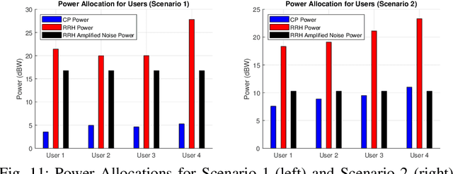 Figure 3 for A Theoretical Performance Bound for Joint Beamformer Design of Wireless Fronthaul and Access Links in Downlink C-RAN