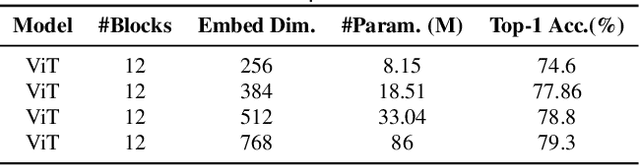 Figure 2 for DeepViT: Towards Deeper Vision Transformer