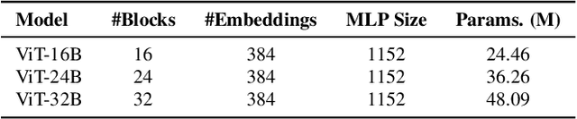 Figure 4 for DeepViT: Towards Deeper Vision Transformer