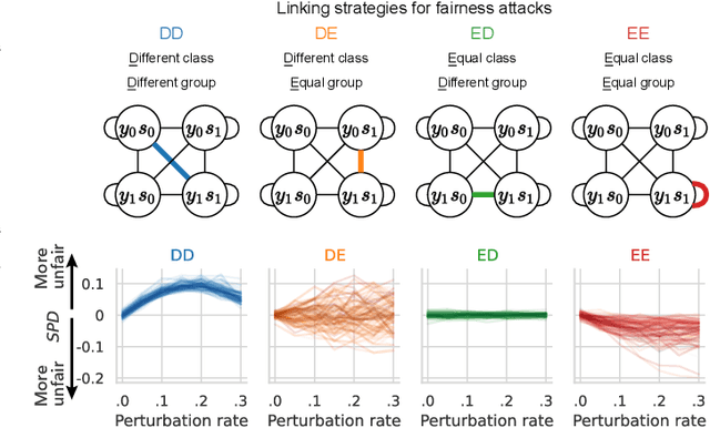 Figure 2 for Adversarial Inter-Group Link Injection Degrades the Fairness of Graph Neural Networks