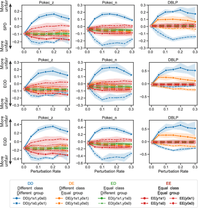 Figure 4 for Adversarial Inter-Group Link Injection Degrades the Fairness of Graph Neural Networks