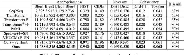 Figure 2 for Learning from My Friends: Few-Shot Personalized Conversation Systems via Social Networks