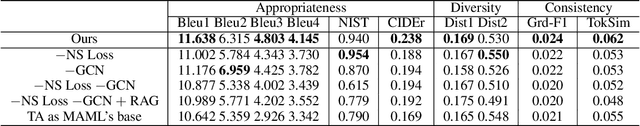 Figure 3 for Learning from My Friends: Few-Shot Personalized Conversation Systems via Social Networks