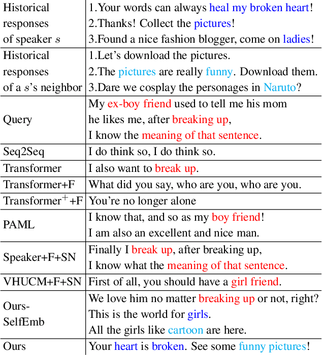 Figure 4 for Learning from My Friends: Few-Shot Personalized Conversation Systems via Social Networks