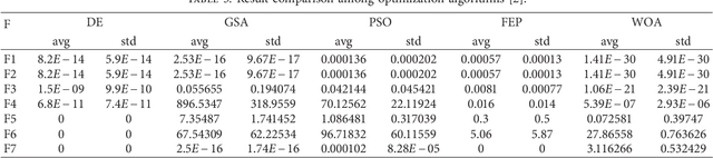 Figure 4 for A Systematic and Meta-analysis Survey of Whale Optimization Algorithm