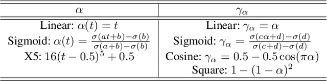 Figure 4 for Bridging Maximum Likelihood and Adversarial Learning via $α$-Divergence