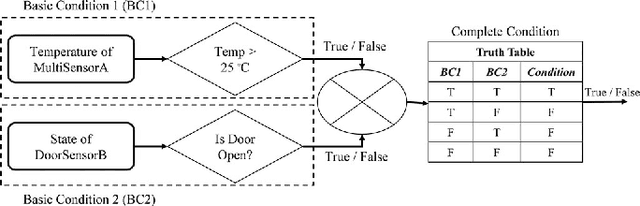 Figure 4 for SRE: Semantic Rules Engine For the Industrial Internet-Of-Things Gateways