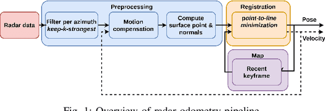 Figure 1 for Oriented surface points for efficient and accurate radar odometry