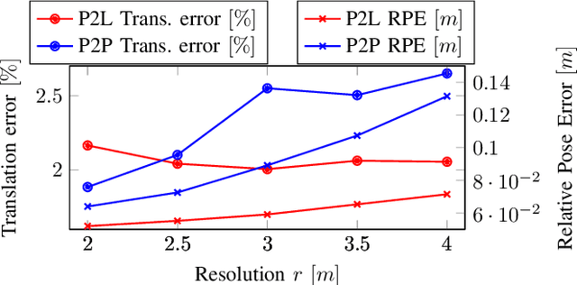 Figure 2 for Oriented surface points for efficient and accurate radar odometry
