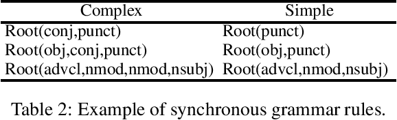 Figure 2 for Controllable Sentence Simplification: Employing Syntactic and Lexical Constraints