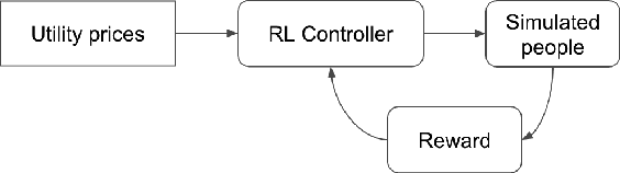 Figure 1 for Offline-Online Reinforcement Learning for Energy Pricing in Office Demand Response: Lowering Energy and Data Costs