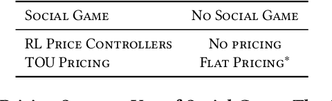 Figure 2 for Offline-Online Reinforcement Learning for Energy Pricing in Office Demand Response: Lowering Energy and Data Costs