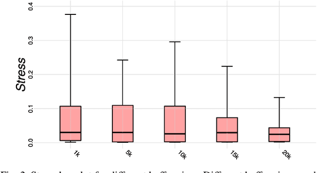 Figure 4 for Xtreaming: an incremental multidimensional projection technique and its application to streaming data