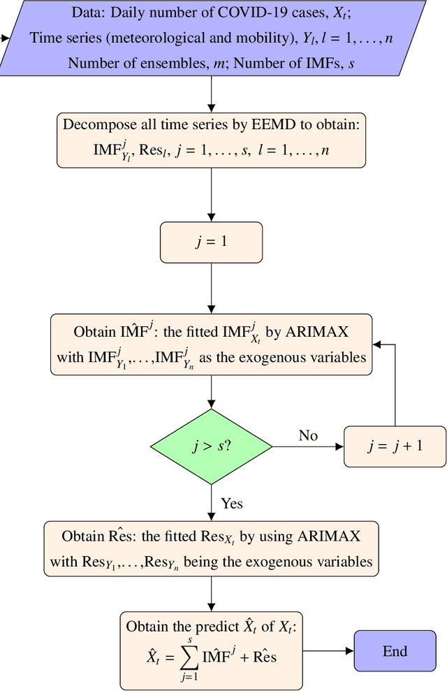Figure 3 for Meteorological and human mobility data on predicting COVID-19 cases by a novel hybrid decomposition method with anomaly detection analysis: a case study in the capitals of Brazil