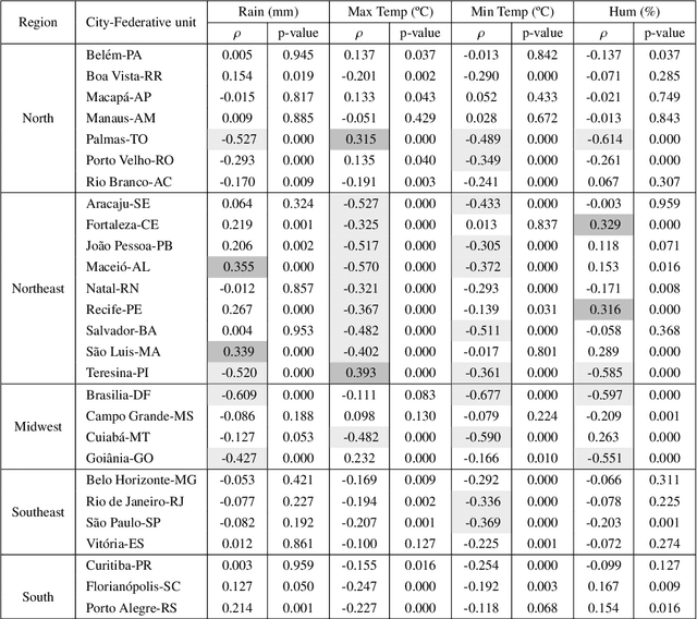 Figure 2 for Meteorological and human mobility data on predicting COVID-19 cases by a novel hybrid decomposition method with anomaly detection analysis: a case study in the capitals of Brazil