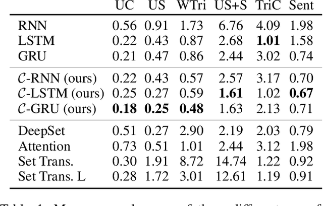 Figure 2 for Effective and Interpretable Information Aggregation with Capacity Networks