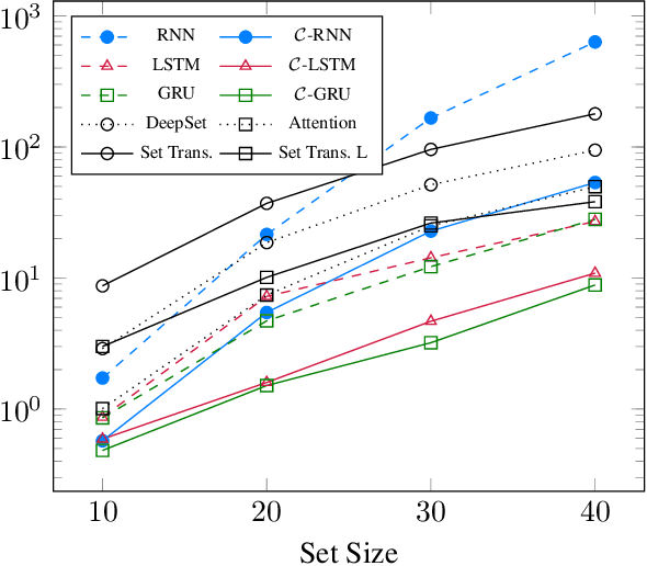 Figure 3 for Effective and Interpretable Information Aggregation with Capacity Networks