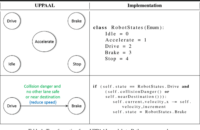 Figure 2 for Towards the Verification of Safety-critical Autonomous Systems in Dynamic Environments