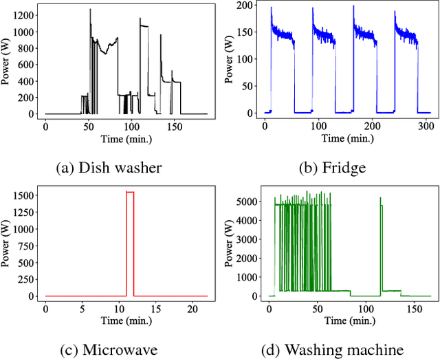 Figure 1 for Subtask Gated Networks for Non-Intrusive Load Monitoring
