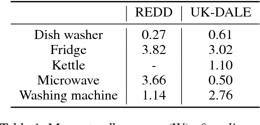 Figure 2 for Subtask Gated Networks for Non-Intrusive Load Monitoring