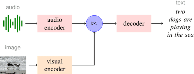 Figure 1 for Improving Multimodal Speech Recognition by Data Augmentation and Speech Representations