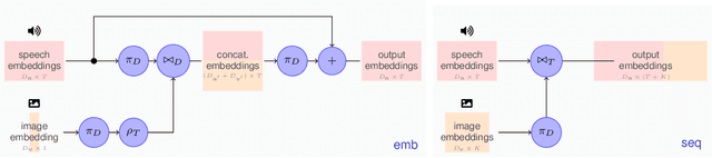 Figure 3 for Improving Multimodal Speech Recognition by Data Augmentation and Speech Representations