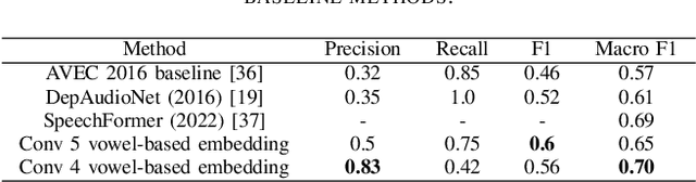 Figure 4 for Toward Knowledge-Driven Speech-Based Models of Depression: Leveraging Spectrotemporal Variations in Speech Vowels