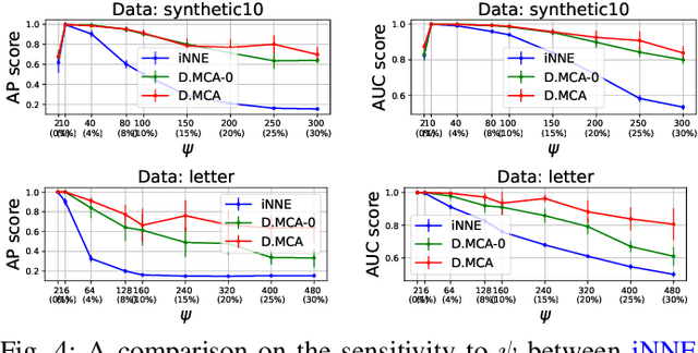 Figure 4 for D.MCA: Outlier Detection with Explicit Micro-Cluster Assignments