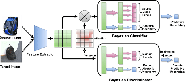 Figure 3 for Attending to Discriminative Certainty for Domain Adaptation