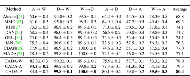 Figure 2 for Attending to Discriminative Certainty for Domain Adaptation