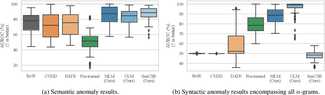 Figure 1 for Self-Supervised Losses for One-Class Textual Anomaly Detection