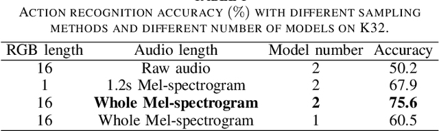 Figure 3 for Audio-Visual Contrastive Learning for Self-supervised Action Recognition