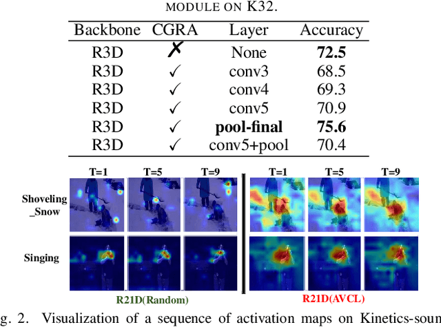 Figure 2 for Audio-Visual Contrastive Learning for Self-supervised Action Recognition
