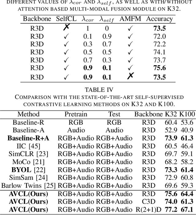 Figure 4 for Audio-Visual Contrastive Learning for Self-supervised Action Recognition