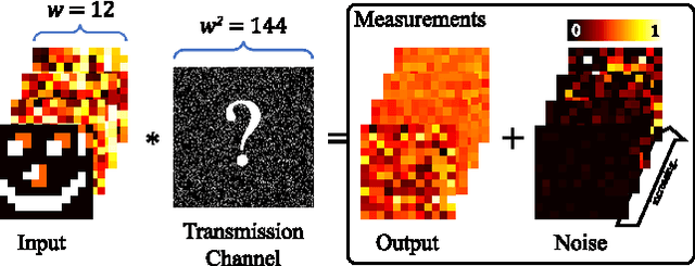 Figure 1 for Learning Direct and Inverse Transmission Matrices