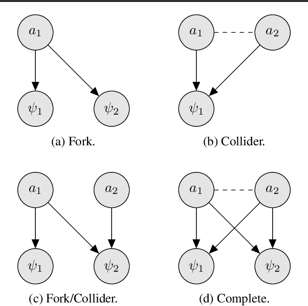 Figure 1 for Causal Policy Gradients