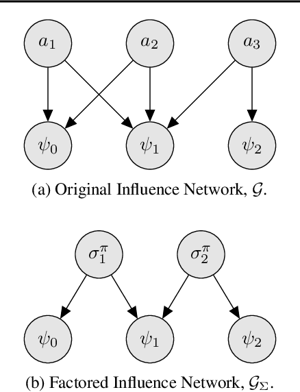 Figure 2 for Causal Policy Gradients