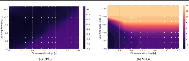 Figure 4 for Causal Policy Gradients