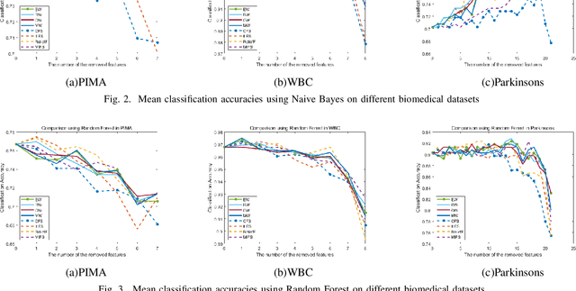 Figure 3 for A Novel Weighted Combination Method for Feature Selection using Fuzzy Sets