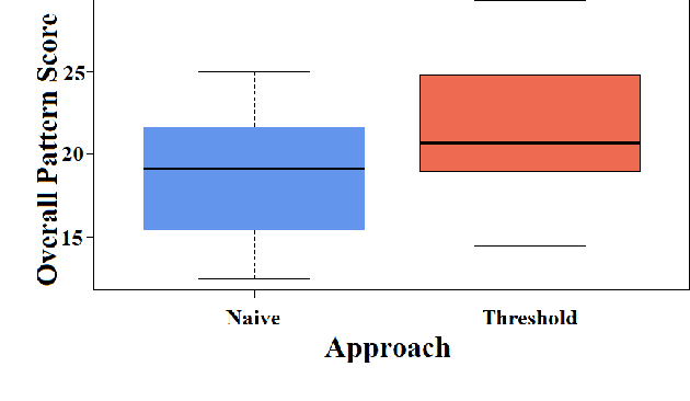Figure 4 for Threshold Designer Adaptation: Improved Adaptation for Designers in Co-creative Systems