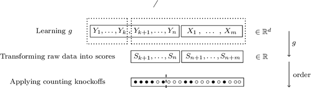 Figure 3 for Machine learning meets false discovery rate