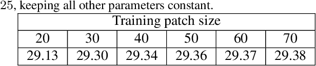 Figure 4 for Identity Enhanced Residual Image Denoising