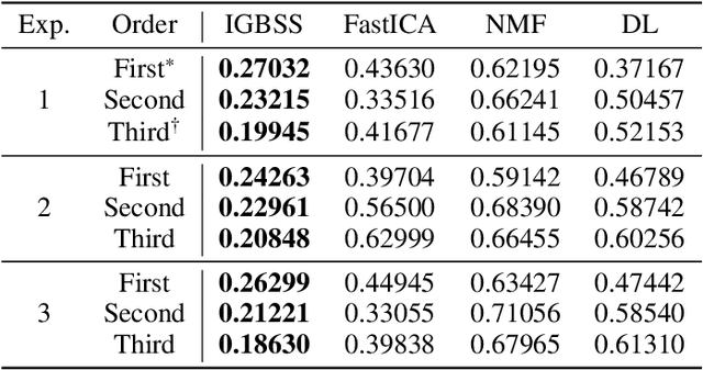 Figure 2 for Hierarchical Probabilistic Model for Blind Source Separation via Legendre Transformation