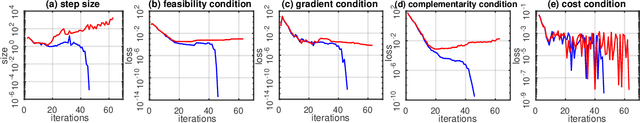 Figure 2 for Smart-PGSim: Using Neural Network to Accelerate AC-OPF Power Grid Simulation