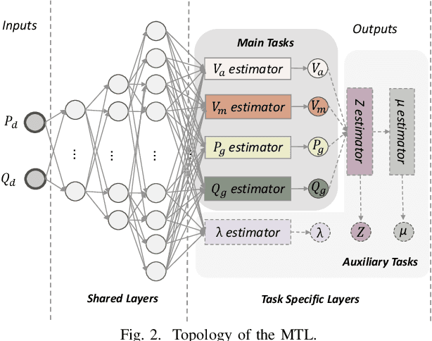 Figure 3 for Smart-PGSim: Using Neural Network to Accelerate AC-OPF Power Grid Simulation