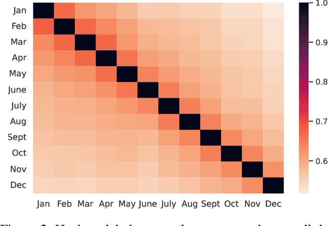 Figure 2 for Non-Parametric Temporal Adaptation for Social Media Topic Classification